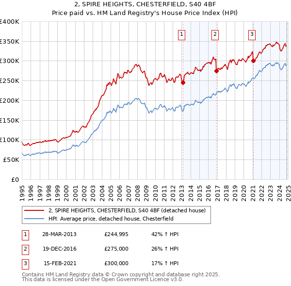 2, SPIRE HEIGHTS, CHESTERFIELD, S40 4BF: Price paid vs HM Land Registry's House Price Index