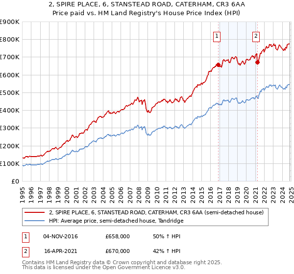 2, SPIRE PLACE, 6, STANSTEAD ROAD, CATERHAM, CR3 6AA: Price paid vs HM Land Registry's House Price Index