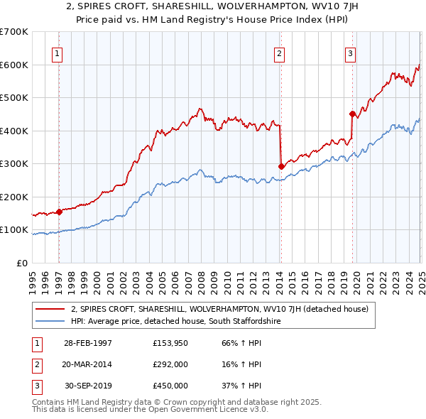 2, SPIRES CROFT, SHARESHILL, WOLVERHAMPTON, WV10 7JH: Price paid vs HM Land Registry's House Price Index