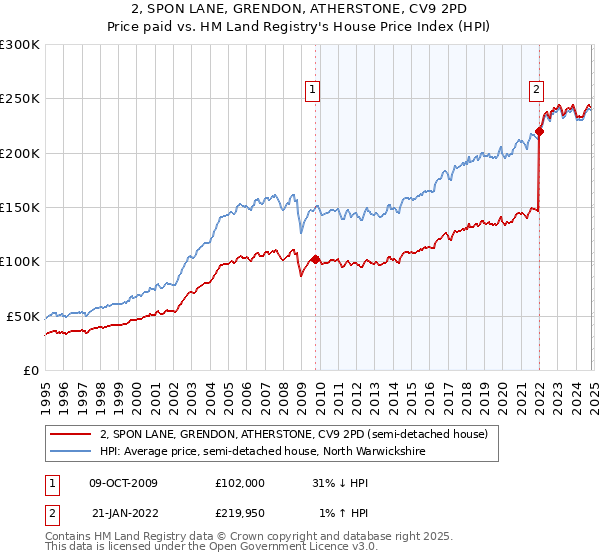 2, SPON LANE, GRENDON, ATHERSTONE, CV9 2PD: Price paid vs HM Land Registry's House Price Index