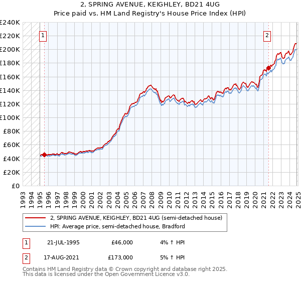 2, SPRING AVENUE, KEIGHLEY, BD21 4UG: Price paid vs HM Land Registry's House Price Index