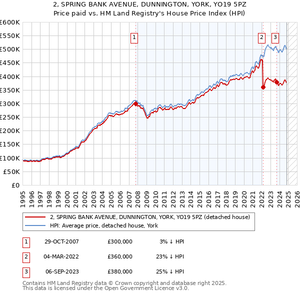 2, SPRING BANK AVENUE, DUNNINGTON, YORK, YO19 5PZ: Price paid vs HM Land Registry's House Price Index