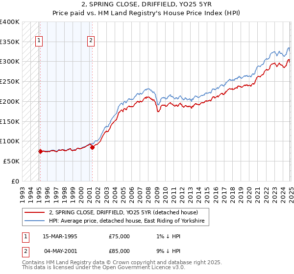 2, SPRING CLOSE, DRIFFIELD, YO25 5YR: Price paid vs HM Land Registry's House Price Index