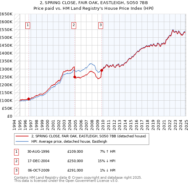 2, SPRING CLOSE, FAIR OAK, EASTLEIGH, SO50 7BB: Price paid vs HM Land Registry's House Price Index