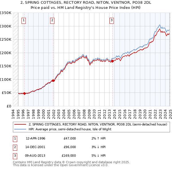 2, SPRING COTTAGES, RECTORY ROAD, NITON, VENTNOR, PO38 2DL: Price paid vs HM Land Registry's House Price Index