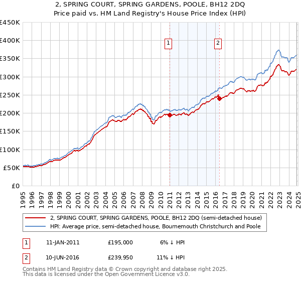 2, SPRING COURT, SPRING GARDENS, POOLE, BH12 2DQ: Price paid vs HM Land Registry's House Price Index