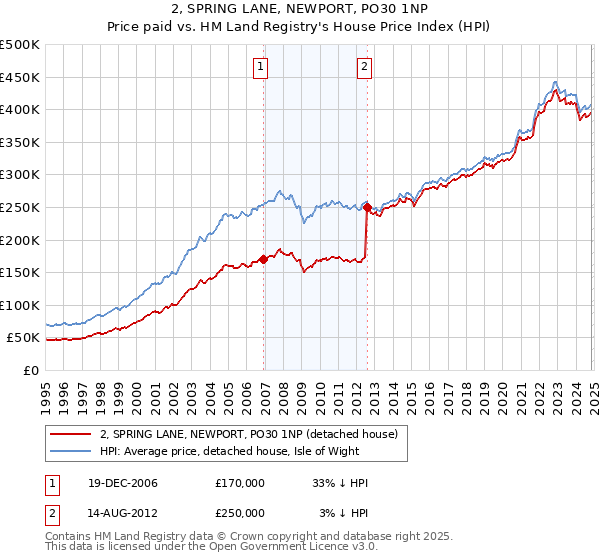 2, SPRING LANE, NEWPORT, PO30 1NP: Price paid vs HM Land Registry's House Price Index