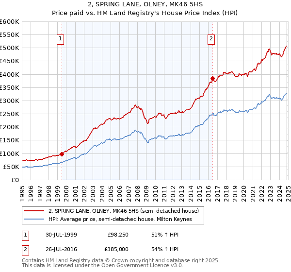 2, SPRING LANE, OLNEY, MK46 5HS: Price paid vs HM Land Registry's House Price Index