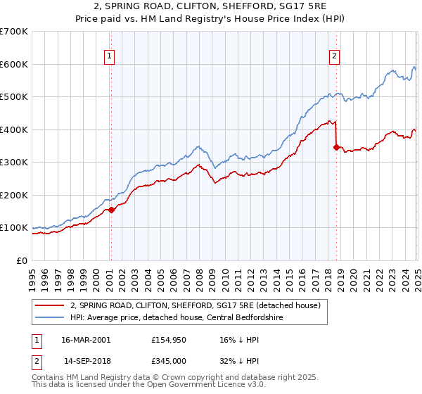 2, SPRING ROAD, CLIFTON, SHEFFORD, SG17 5RE: Price paid vs HM Land Registry's House Price Index