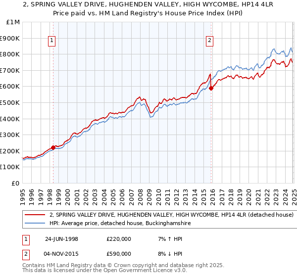 2, SPRING VALLEY DRIVE, HUGHENDEN VALLEY, HIGH WYCOMBE, HP14 4LR: Price paid vs HM Land Registry's House Price Index