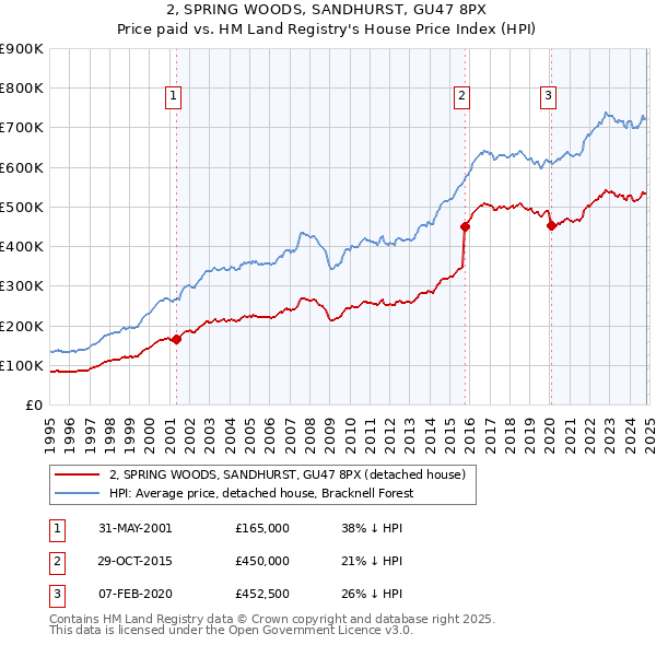 2, SPRING WOODS, SANDHURST, GU47 8PX: Price paid vs HM Land Registry's House Price Index