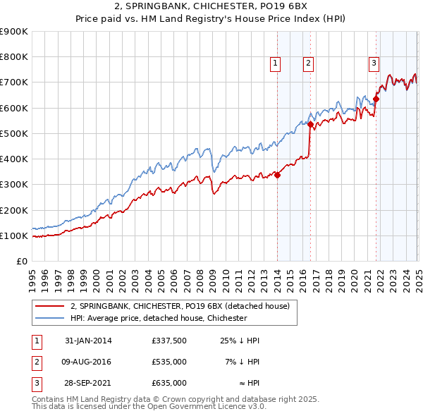 2, SPRINGBANK, CHICHESTER, PO19 6BX: Price paid vs HM Land Registry's House Price Index