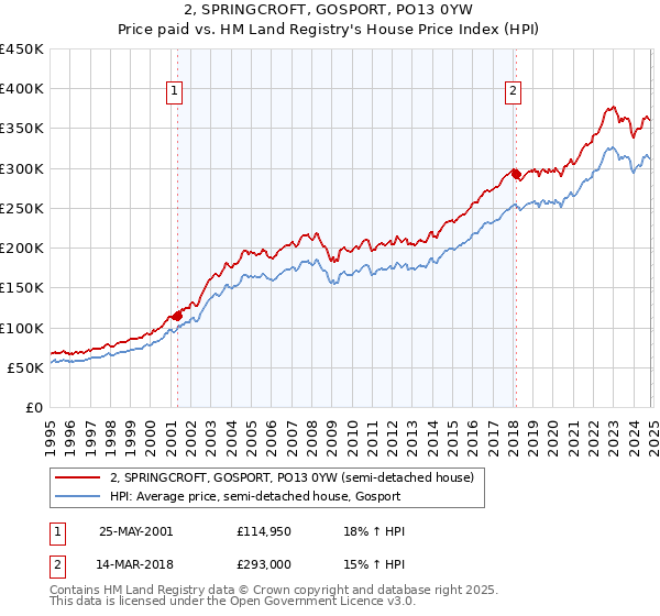 2, SPRINGCROFT, GOSPORT, PO13 0YW: Price paid vs HM Land Registry's House Price Index