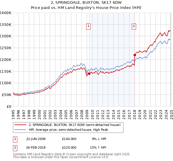 2, SPRINGDALE, BUXTON, SK17 6DW: Price paid vs HM Land Registry's House Price Index