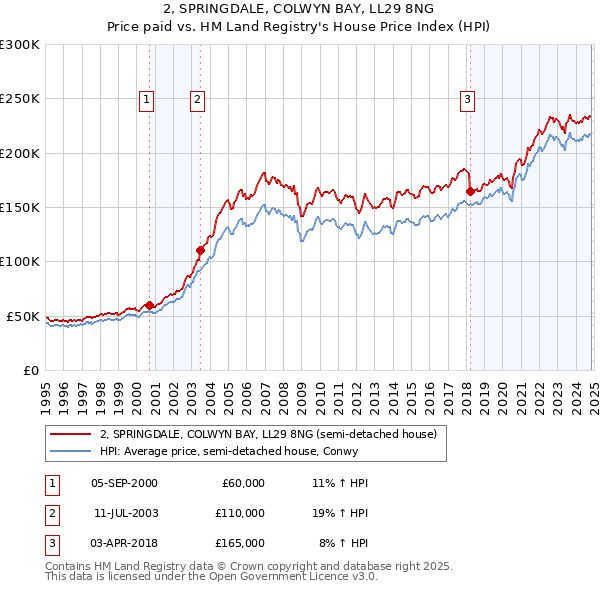 2, SPRINGDALE, COLWYN BAY, LL29 8NG: Price paid vs HM Land Registry's House Price Index