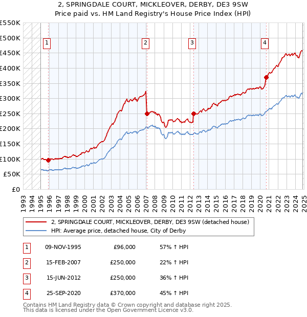 2, SPRINGDALE COURT, MICKLEOVER, DERBY, DE3 9SW: Price paid vs HM Land Registry's House Price Index