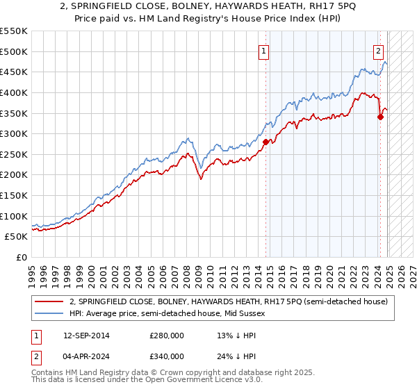 2, SPRINGFIELD CLOSE, BOLNEY, HAYWARDS HEATH, RH17 5PQ: Price paid vs HM Land Registry's House Price Index