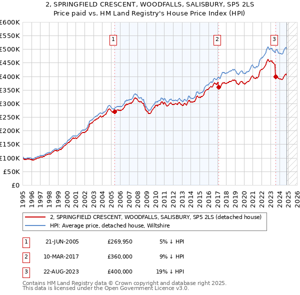 2, SPRINGFIELD CRESCENT, WOODFALLS, SALISBURY, SP5 2LS: Price paid vs HM Land Registry's House Price Index