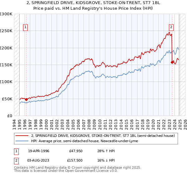 2, SPRINGFIELD DRIVE, KIDSGROVE, STOKE-ON-TRENT, ST7 1BL: Price paid vs HM Land Registry's House Price Index