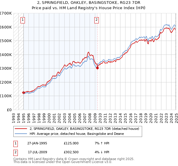 2, SPRINGFIELD, OAKLEY, BASINGSTOKE, RG23 7DR: Price paid vs HM Land Registry's House Price Index