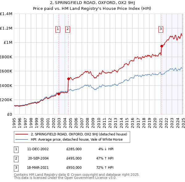 2, SPRINGFIELD ROAD, OXFORD, OX2 9HJ: Price paid vs HM Land Registry's House Price Index