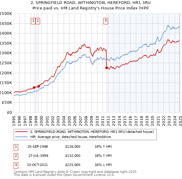 2, SPRINGFIELD ROAD, WITHINGTON, HEREFORD, HR1 3RU: Price paid vs HM Land Registry's House Price Index