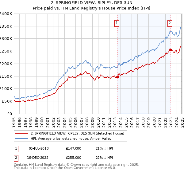 2, SPRINGFIELD VIEW, RIPLEY, DE5 3UN: Price paid vs HM Land Registry's House Price Index