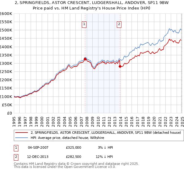 2, SPRINGFIELDS, ASTOR CRESCENT, LUDGERSHALL, ANDOVER, SP11 9BW: Price paid vs HM Land Registry's House Price Index