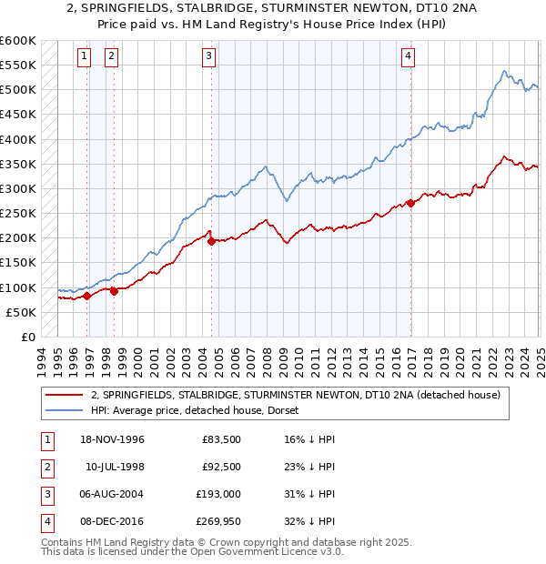 2, SPRINGFIELDS, STALBRIDGE, STURMINSTER NEWTON, DT10 2NA: Price paid vs HM Land Registry's House Price Index