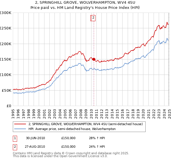 2, SPRINGHILL GROVE, WOLVERHAMPTON, WV4 4SU: Price paid vs HM Land Registry's House Price Index