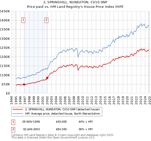 2, SPRINGHILL, NUNEATON, CV10 0NP: Price paid vs HM Land Registry's House Price Index