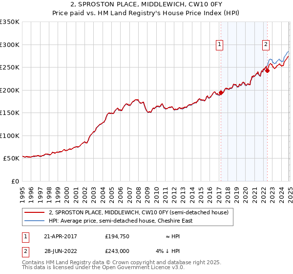 2, SPROSTON PLACE, MIDDLEWICH, CW10 0FY: Price paid vs HM Land Registry's House Price Index