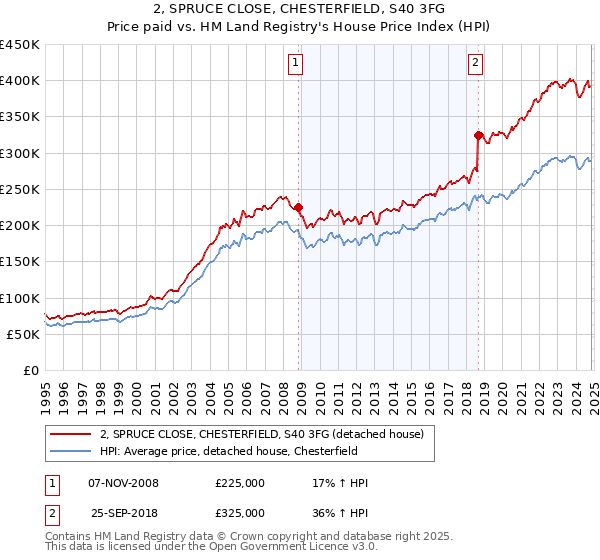 2, SPRUCE CLOSE, CHESTERFIELD, S40 3FG: Price paid vs HM Land Registry's House Price Index