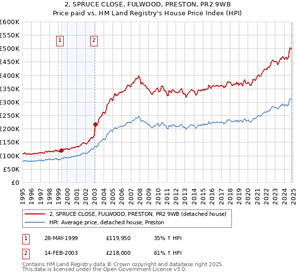 2, SPRUCE CLOSE, FULWOOD, PRESTON, PR2 9WB: Price paid vs HM Land Registry's House Price Index