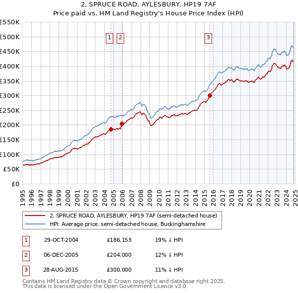 2, SPRUCE ROAD, AYLESBURY, HP19 7AF: Price paid vs HM Land Registry's House Price Index