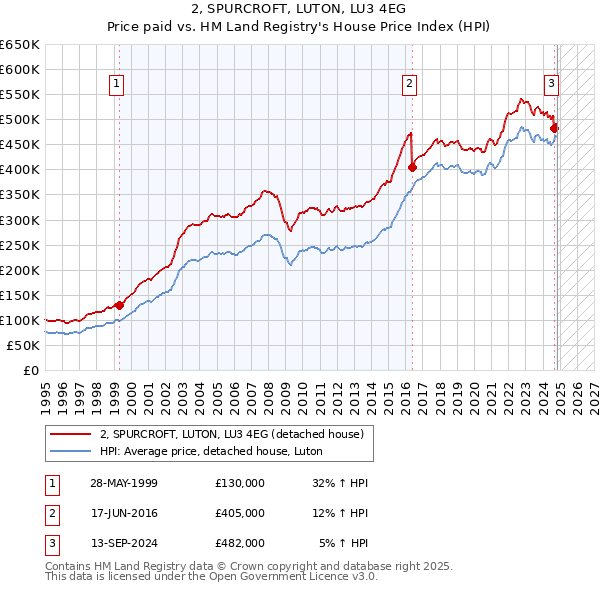 2, SPURCROFT, LUTON, LU3 4EG: Price paid vs HM Land Registry's House Price Index