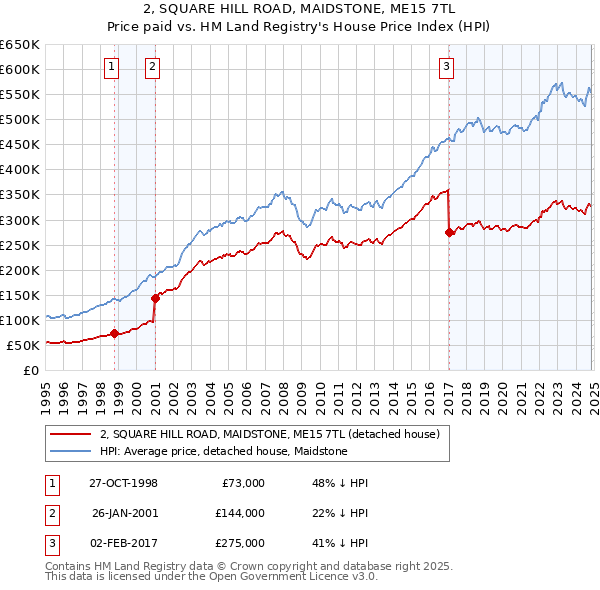 2, SQUARE HILL ROAD, MAIDSTONE, ME15 7TL: Price paid vs HM Land Registry's House Price Index