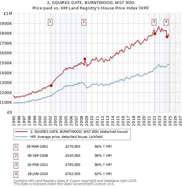 2, SQUIRES GATE, BURNTWOOD, WS7 9DG: Price paid vs HM Land Registry's House Price Index