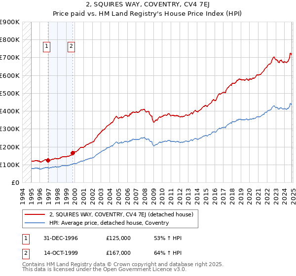 2, SQUIRES WAY, COVENTRY, CV4 7EJ: Price paid vs HM Land Registry's House Price Index