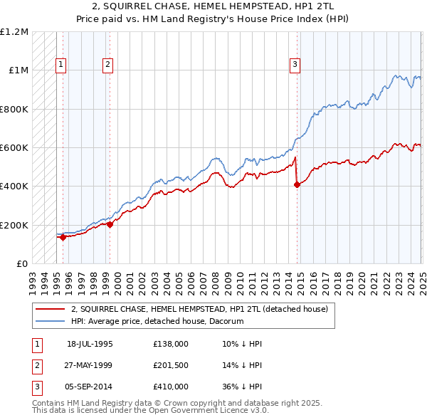 2, SQUIRREL CHASE, HEMEL HEMPSTEAD, HP1 2TL: Price paid vs HM Land Registry's House Price Index