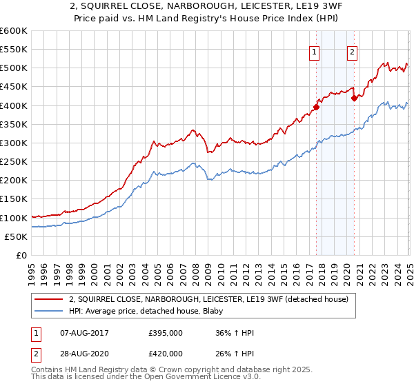 2, SQUIRREL CLOSE, NARBOROUGH, LEICESTER, LE19 3WF: Price paid vs HM Land Registry's House Price Index