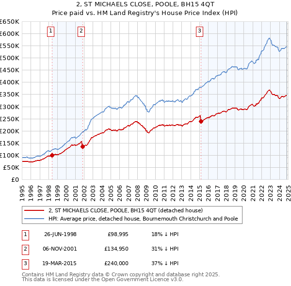 2, ST MICHAELS CLOSE, POOLE, BH15 4QT: Price paid vs HM Land Registry's House Price Index