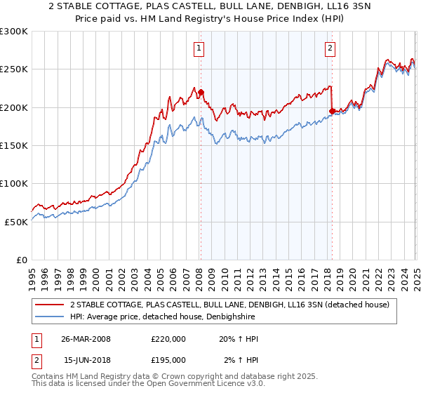 2 STABLE COTTAGE, PLAS CASTELL, BULL LANE, DENBIGH, LL16 3SN: Price paid vs HM Land Registry's House Price Index