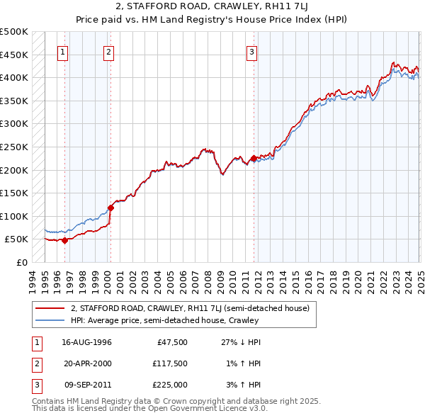 2, STAFFORD ROAD, CRAWLEY, RH11 7LJ: Price paid vs HM Land Registry's House Price Index