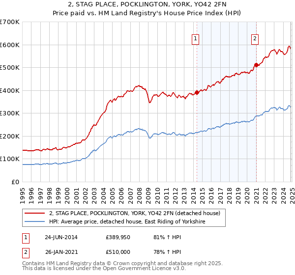 2, STAG PLACE, POCKLINGTON, YORK, YO42 2FN: Price paid vs HM Land Registry's House Price Index