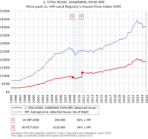 2, STAG ROAD, SANDOWN, PO36 8PE: Price paid vs HM Land Registry's House Price Index