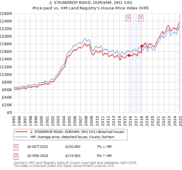 2, STAINDROP ROAD, DURHAM, DH1 5XS: Price paid vs HM Land Registry's House Price Index