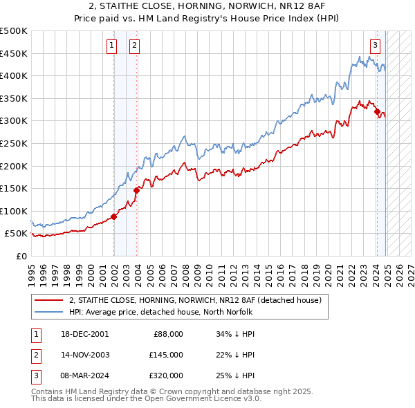 2, STAITHE CLOSE, HORNING, NORWICH, NR12 8AF: Price paid vs HM Land Registry's House Price Index