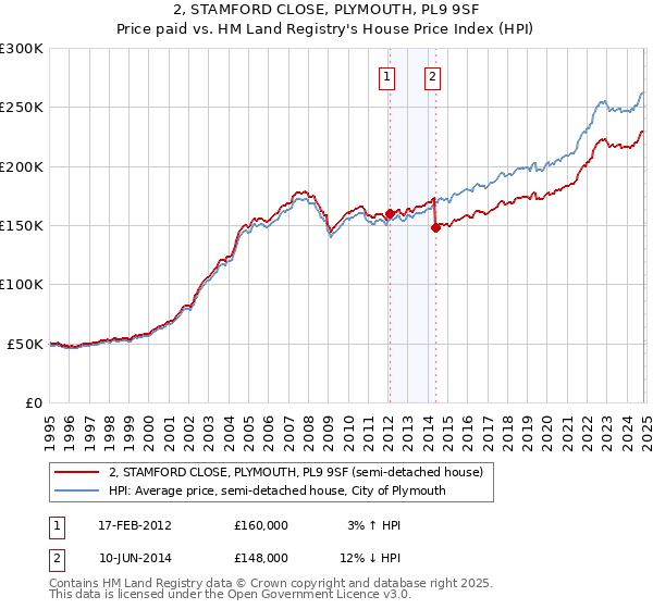 2, STAMFORD CLOSE, PLYMOUTH, PL9 9SF: Price paid vs HM Land Registry's House Price Index