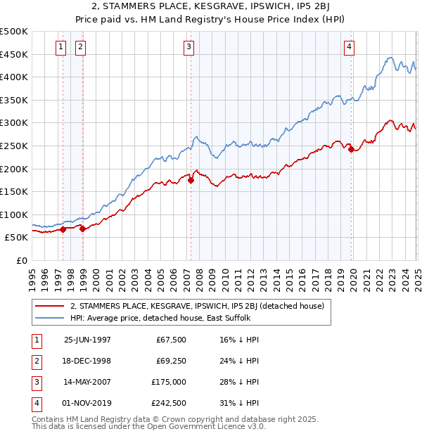 2, STAMMERS PLACE, KESGRAVE, IPSWICH, IP5 2BJ: Price paid vs HM Land Registry's House Price Index